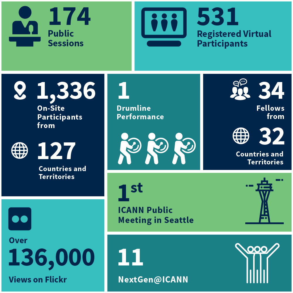 As ICANN82 comes to a close, ICANN wants to showcase a number of important statistics from the meeting.