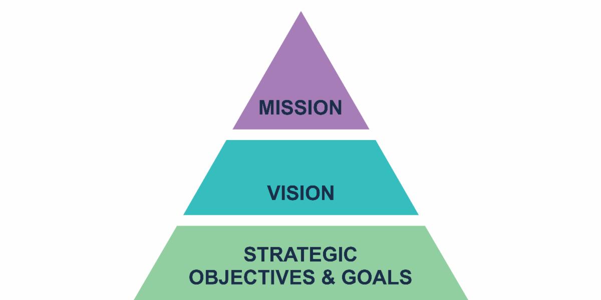 The Strategic Plan comprises ICANN’s mission, vision, and strategic objectives and goals.