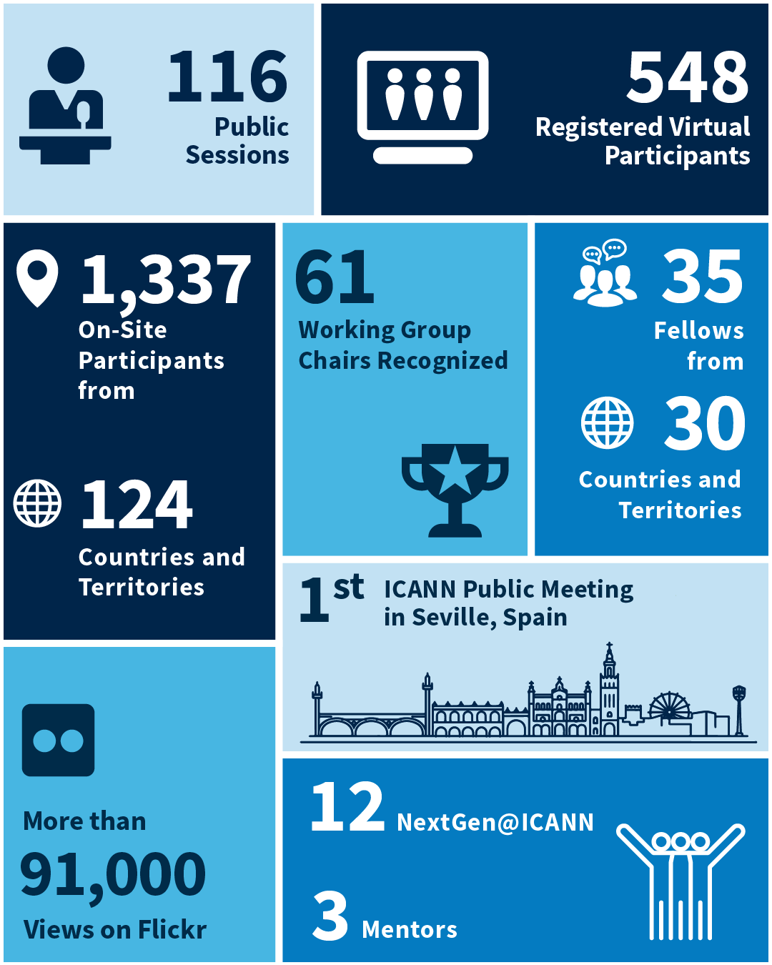 ICANN86 By the Numbers. A series of statistics and data points pertaining to what took place at the ICANN86 Policy Forum. 