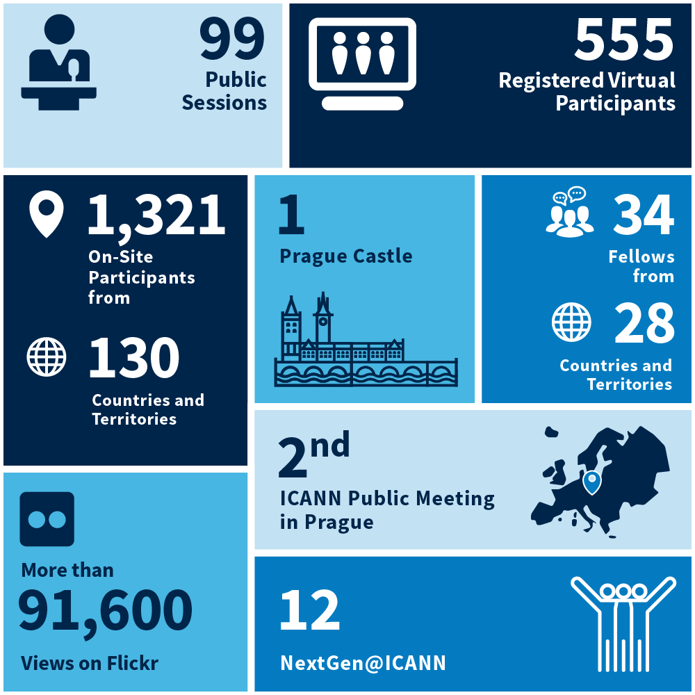 ICANN83 By the Numbers