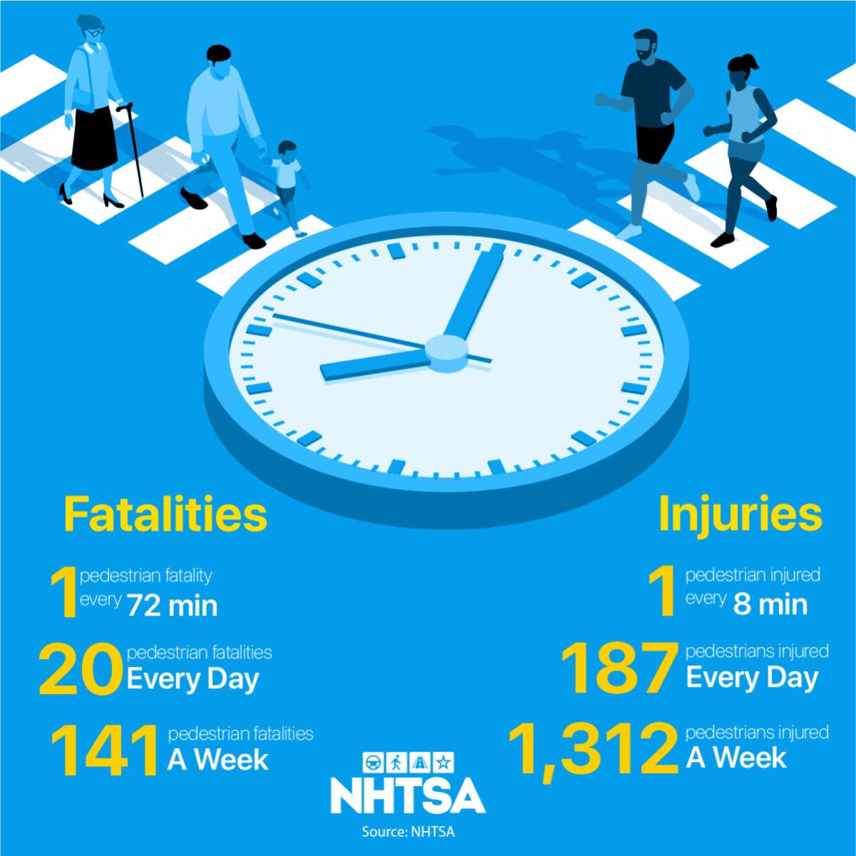 A graphic showing statistics with fatality and injury data. 
