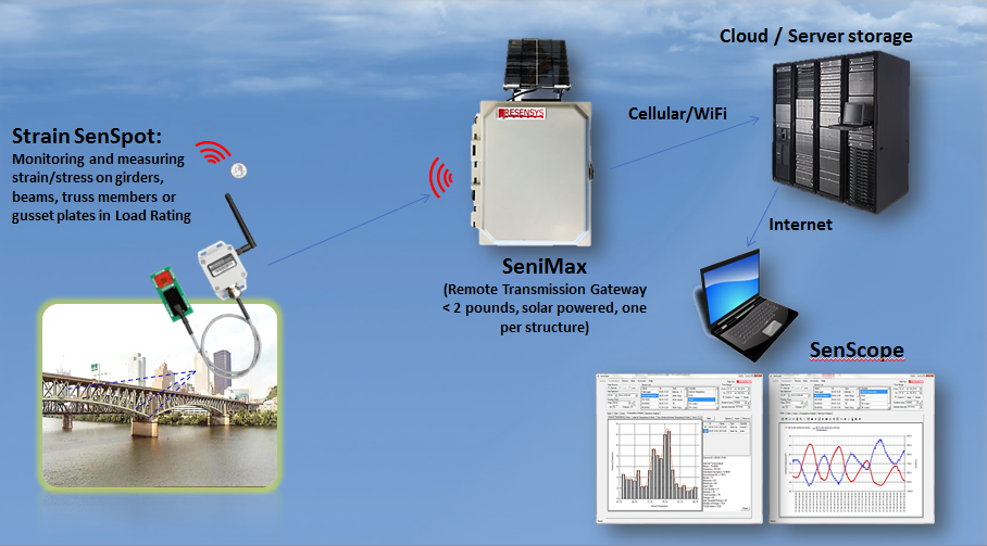 Data Driven Bridge Load Rating with Wireless Strain sensors