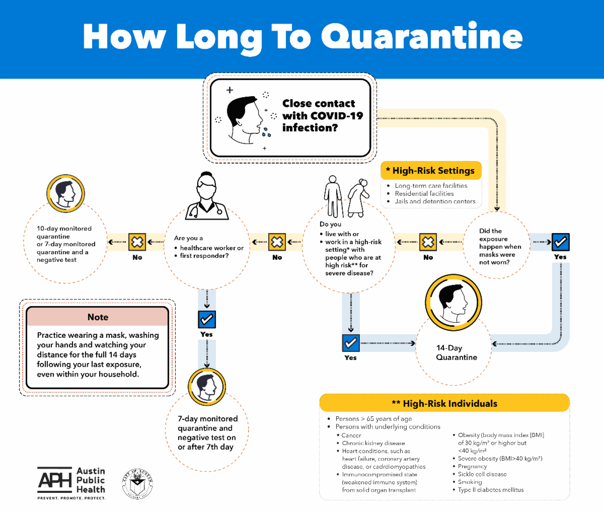 How Long to Quarantine Flow Chart