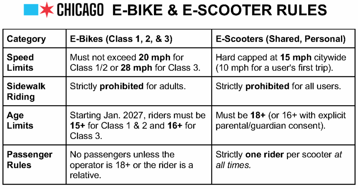 e-bike and scooter rules