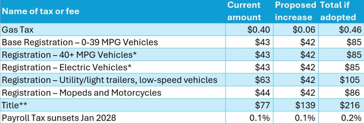 transportation taxes fees