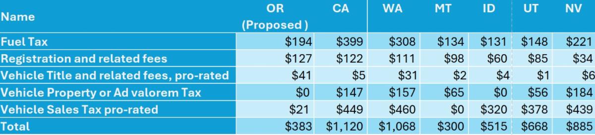 transportation revenue comparing states