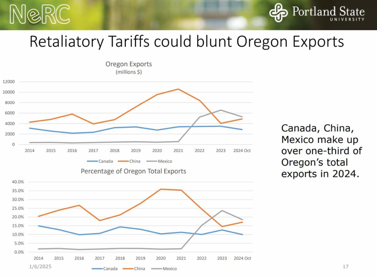 Tariffs and trade