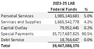 budget-federal funds
