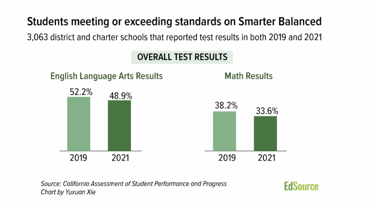 Standardized test scores in California fell during year in distance