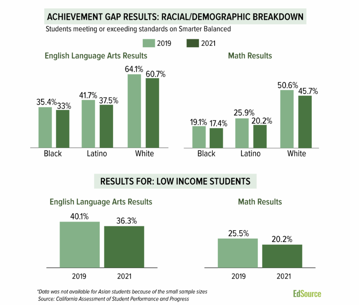 Standardized test scores in California fell during year in distance