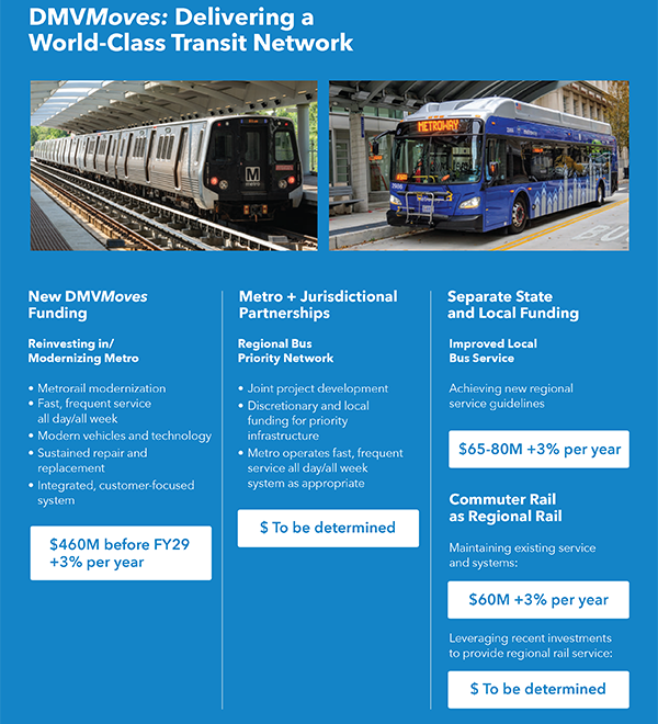 A chart showing the components of the DMVMoves Plan