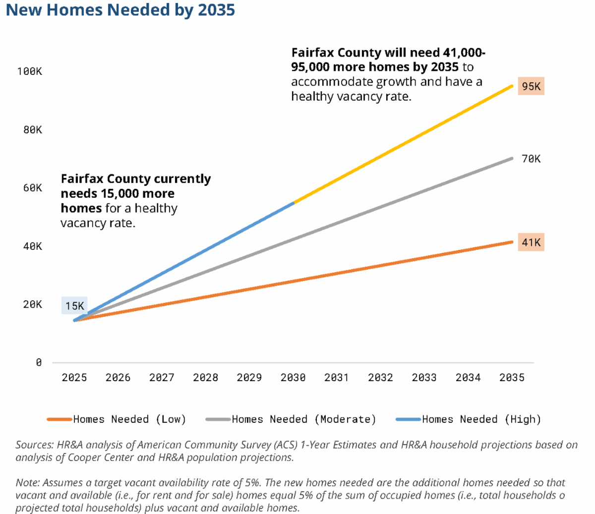 A chart showing the number of new homes needed by 2035