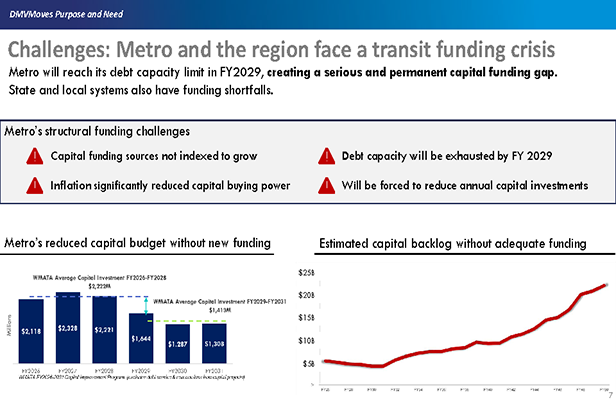 Chart showing Metro's capital funding needs