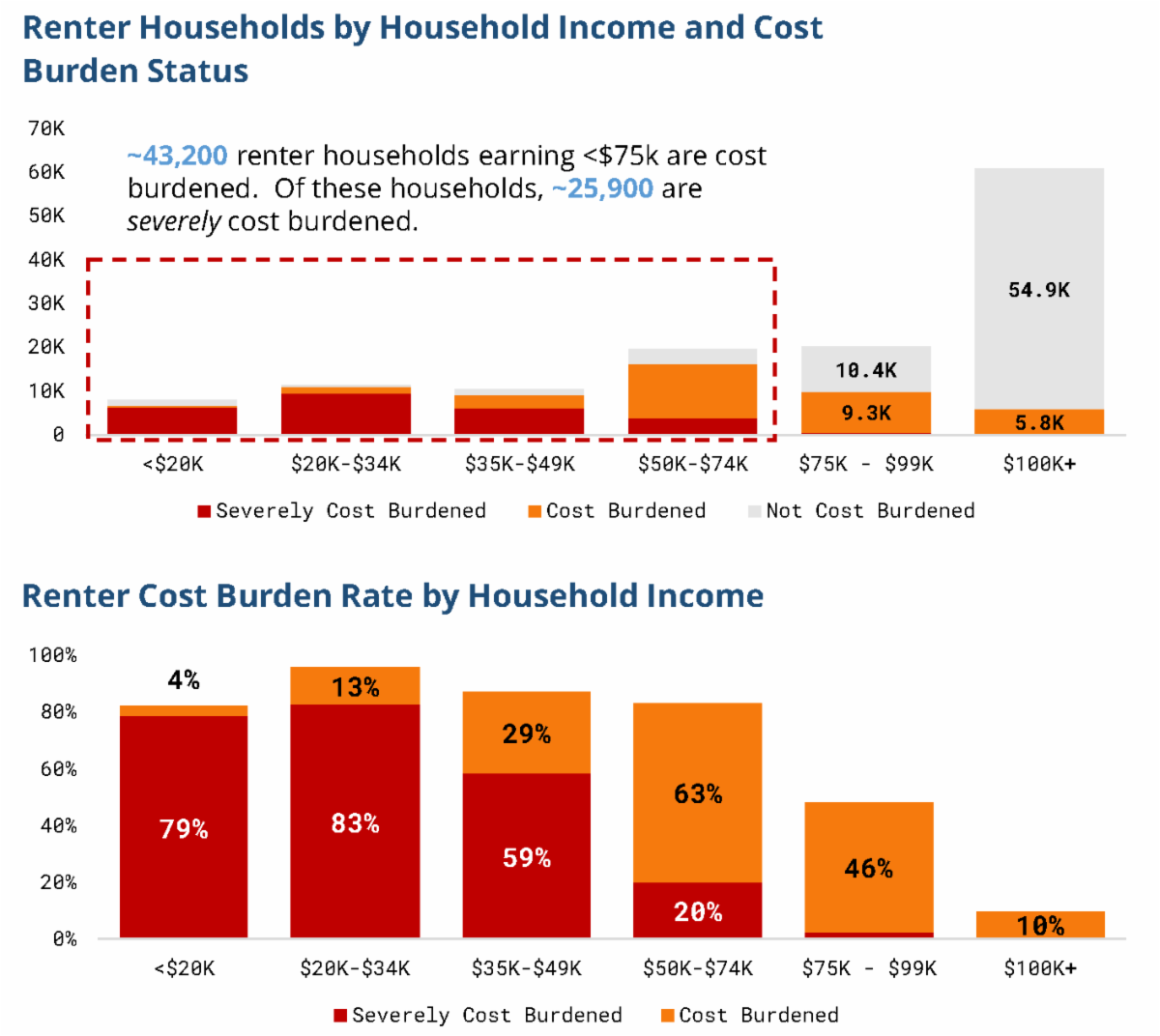 A chart showing the rent burden in  Fairfax County based on household income