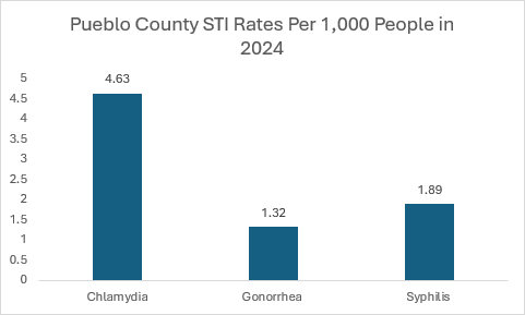 Pueblo County STI Rates per 1000 People in 2024