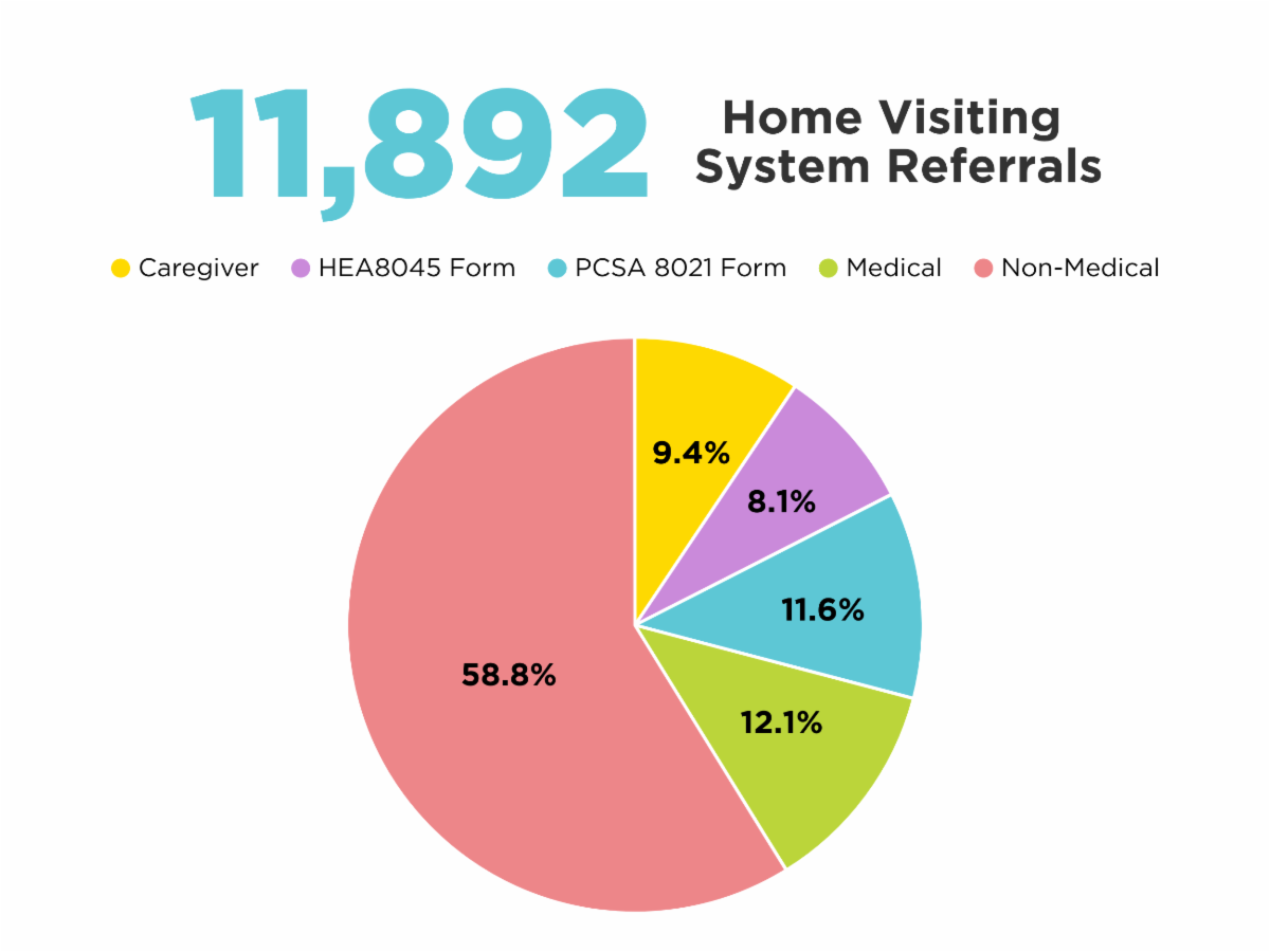 The Home Visiting Central Intake Bulletin: March 2023