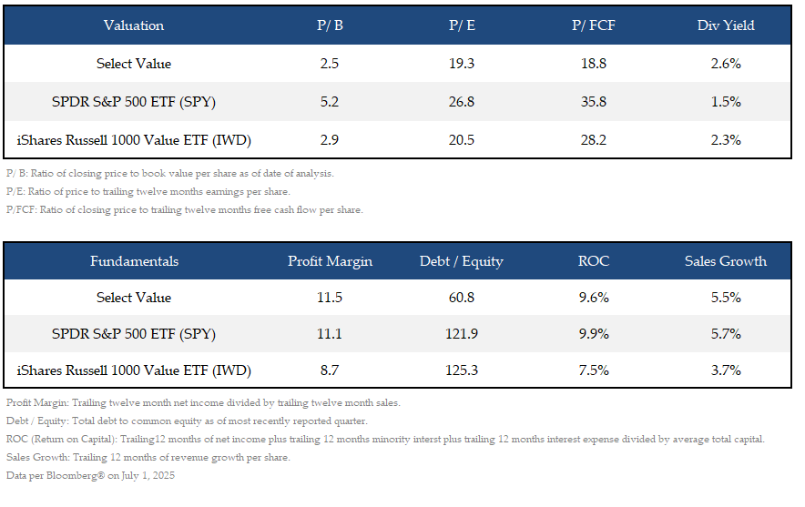 Select Value Performance Overview