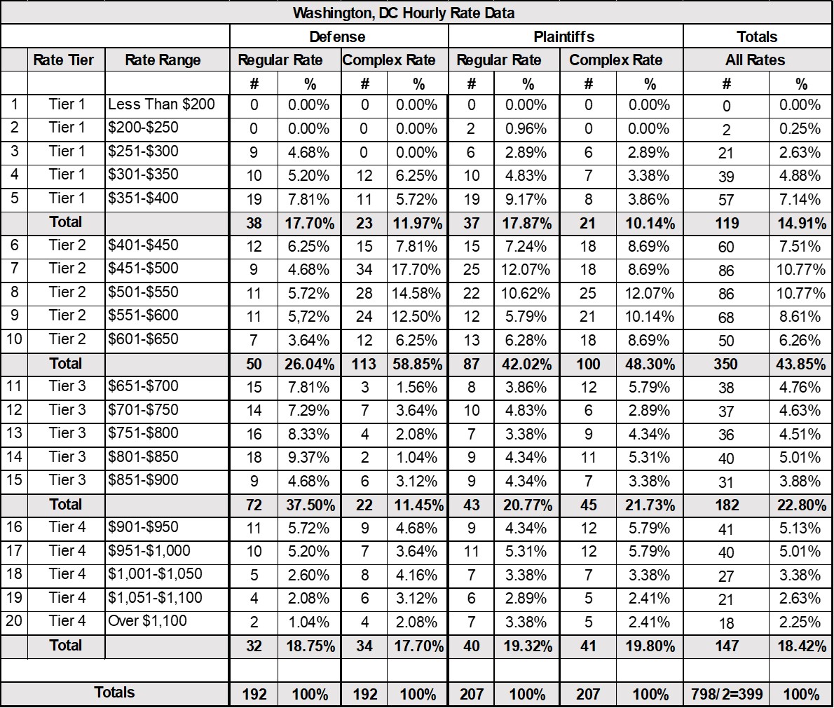 The Nation’s Highest Hourly Billing Rate City Washington, DC