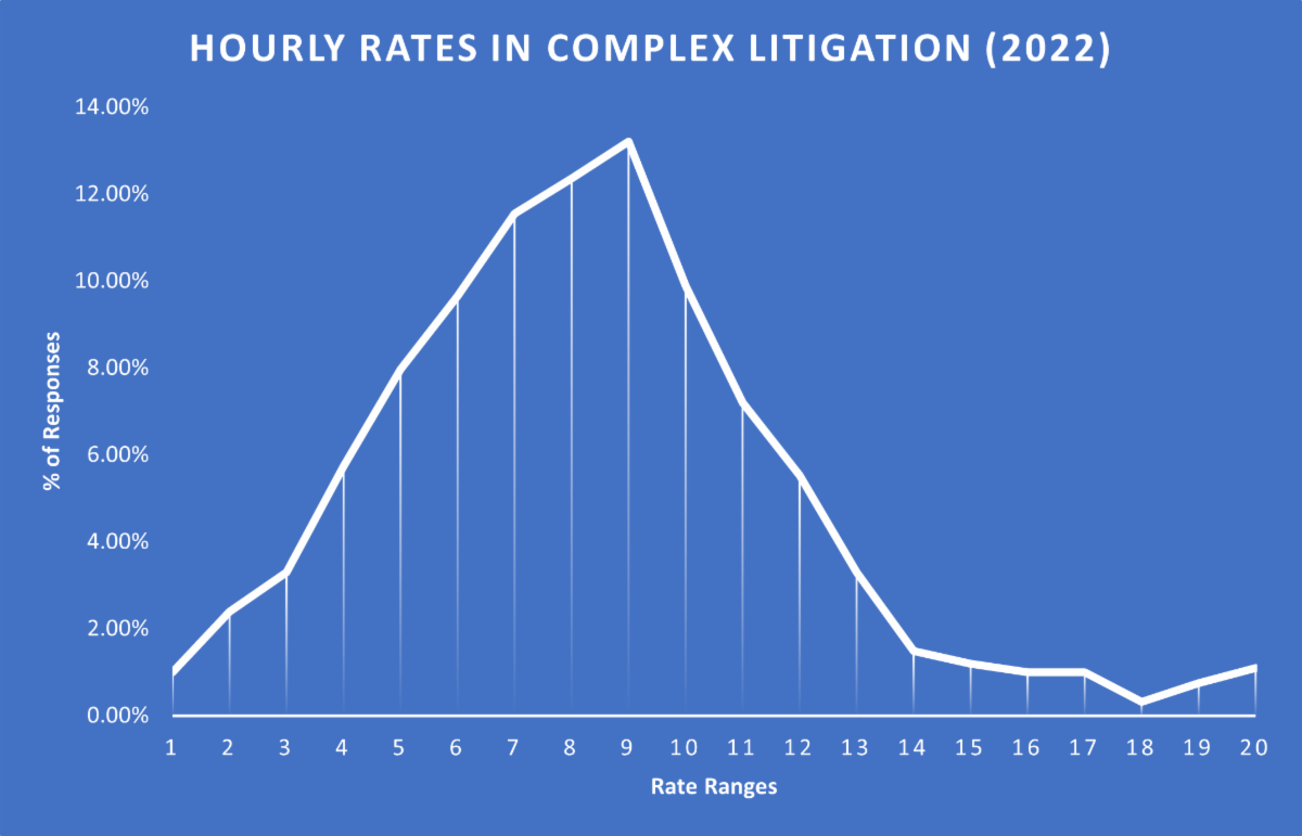 NALFA Survey Hourly Rate Data Distribution is ChiSquared