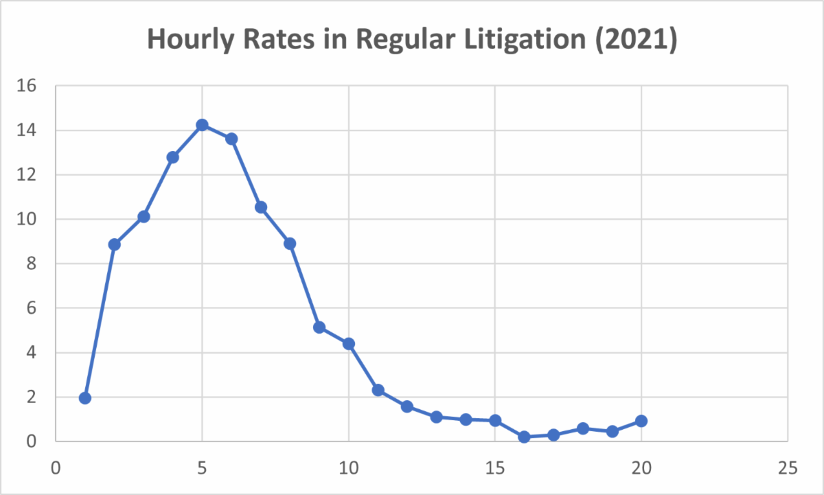 NALFA Survey Hourly Rate Data Distribution is ChiSquared