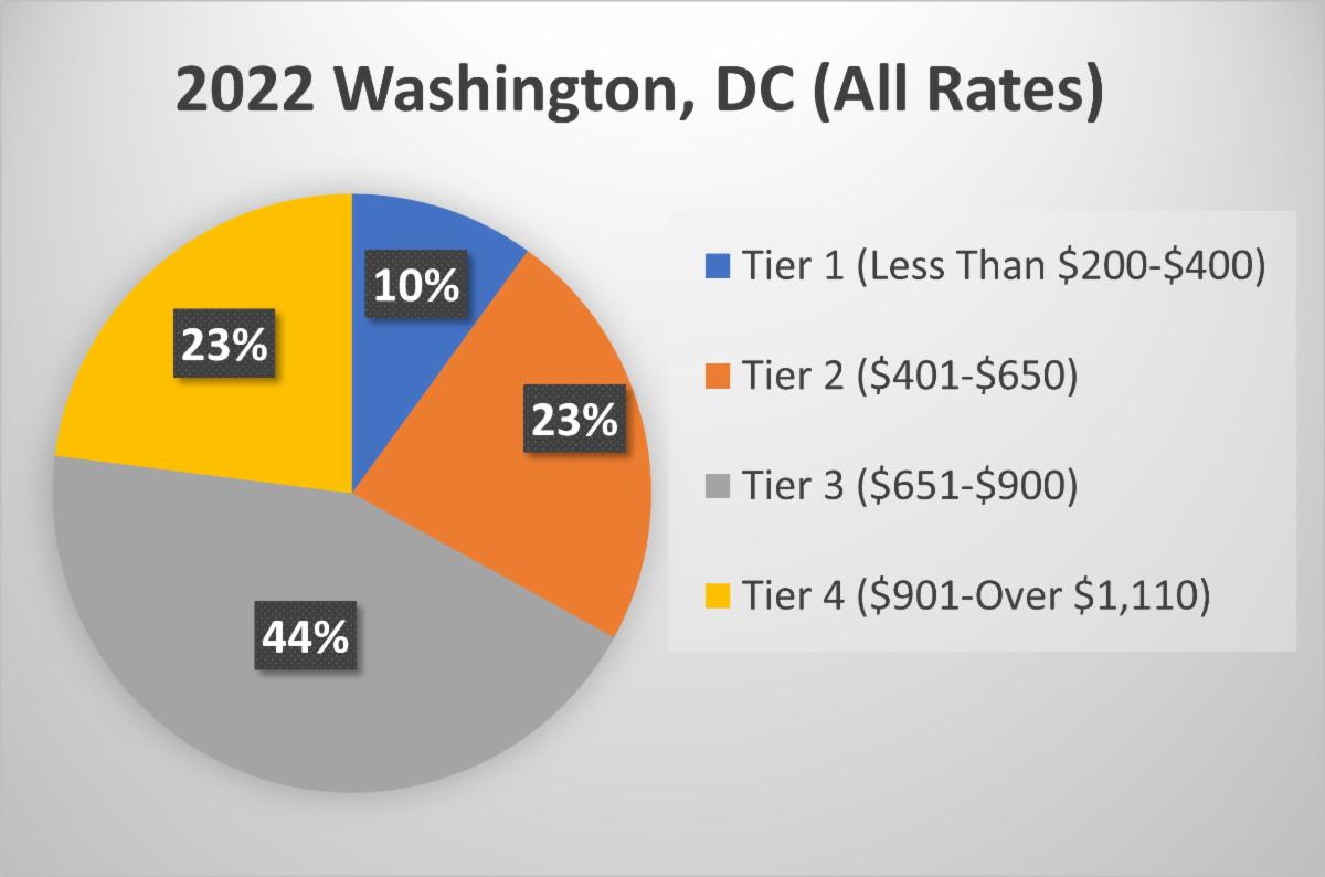 Nation's Highest Billing Rate City Washington, D.C.