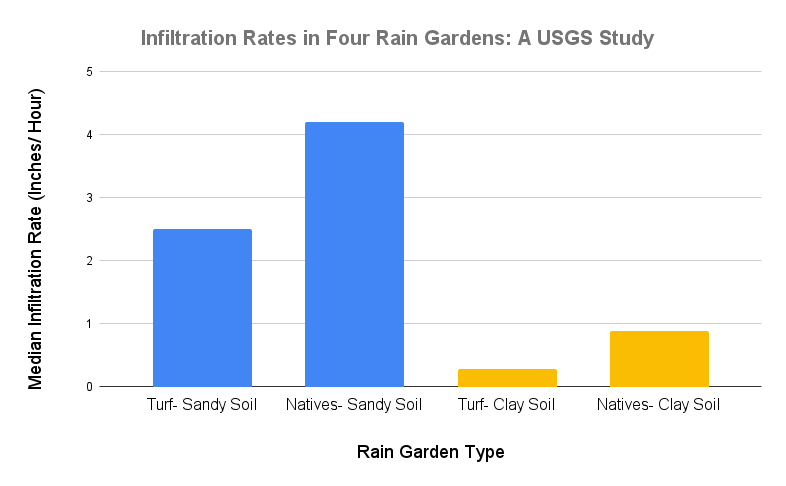 _Infiltration Rates in Four Rain Gardens_ A USGS Study.png