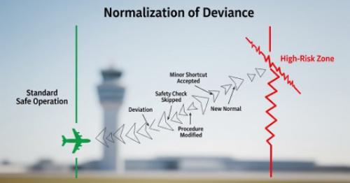 normalization of deviance