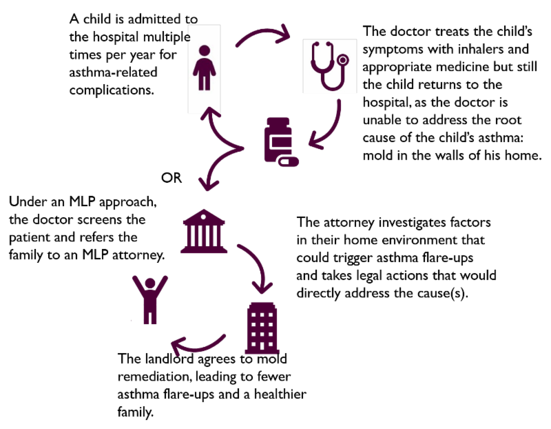 Medical-Legal Partnership flow chart