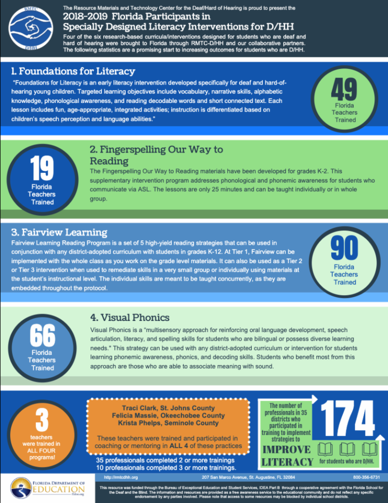 Four research based literacy strategies for students who are Deaf HH