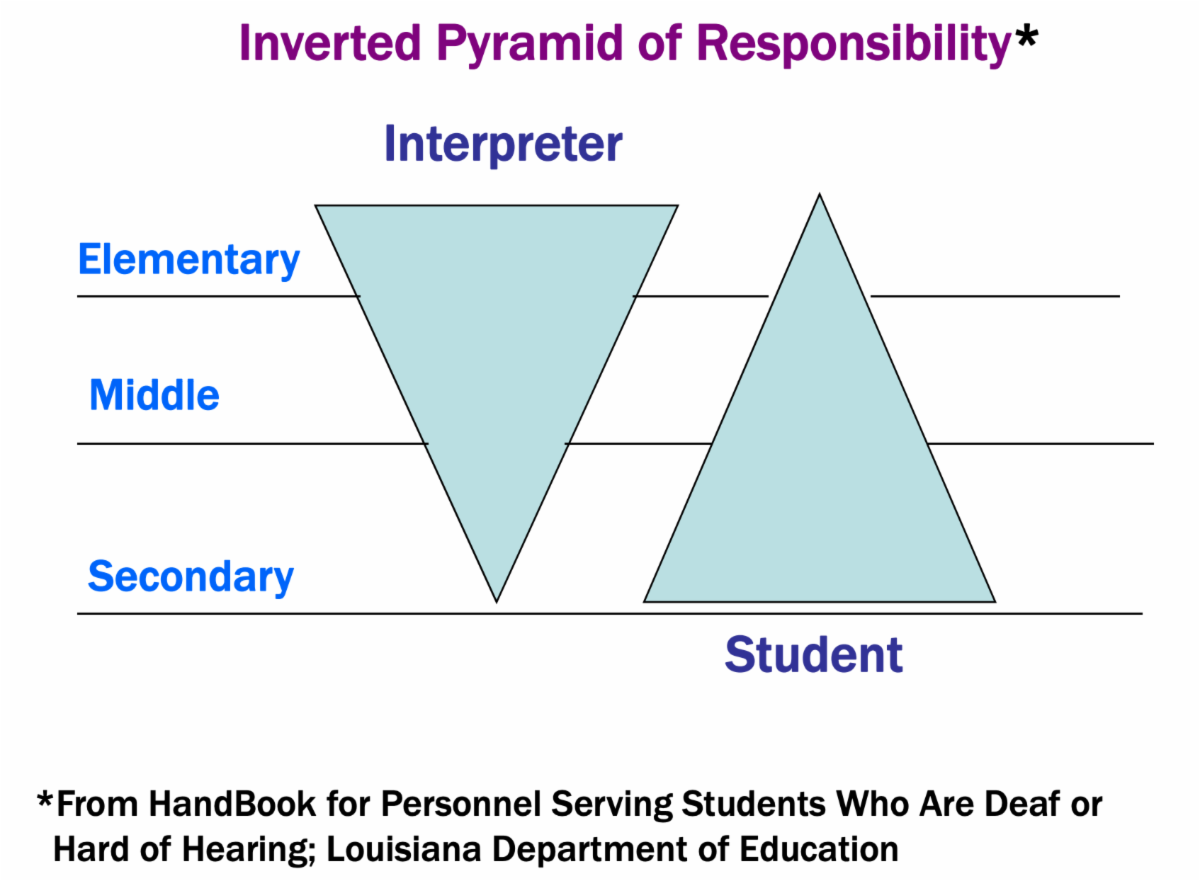 two triangles side by side first one upside down labeled Interpreter second one labeled student showing the responsibility of the interpreter is greater in elementary school and becomes less when entering middle and high school