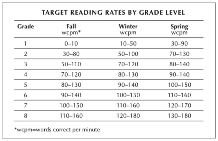 Chart with title Target Reading Rates by Grade Level Column titles from left to right grade level  Fall words correct per minute WCPM Winter WCPM Spring WCPM