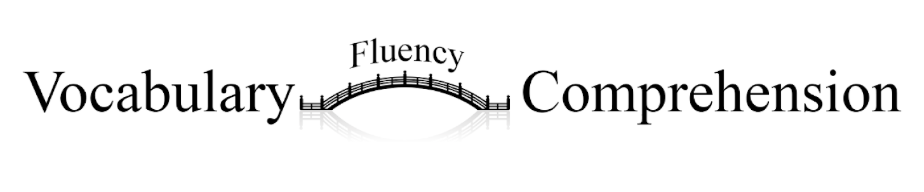 Picture of a bridge with the word vocabulary on the left side of the bridge fluency going over the bridge and comprehension on the right side of the bridge