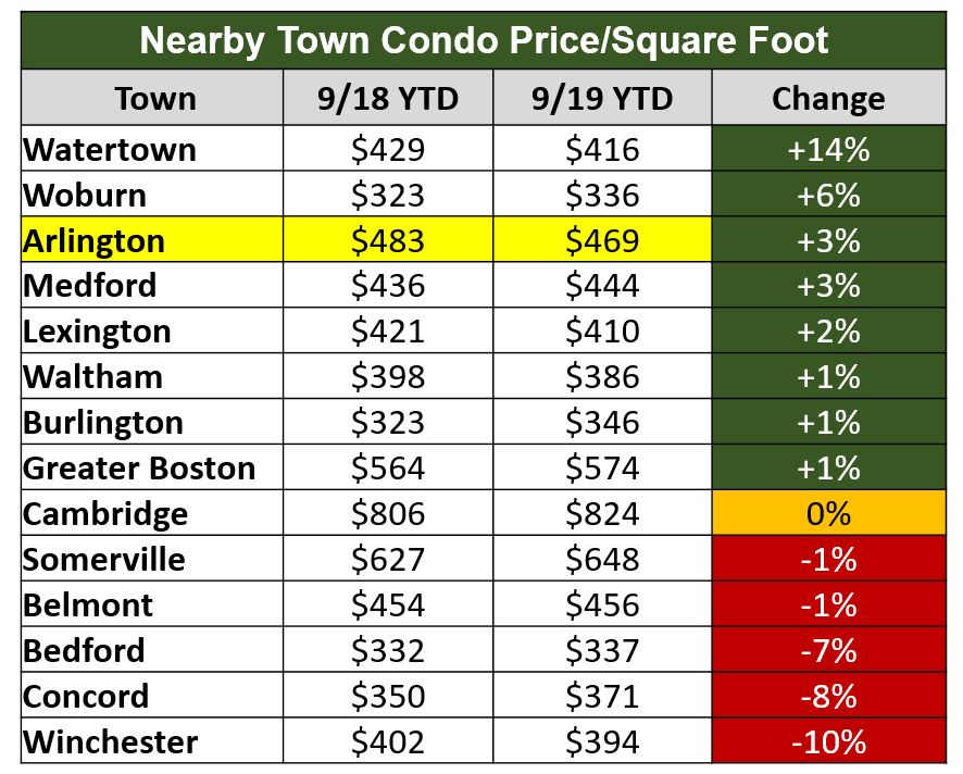 Arlington Real Estate Market Leveling off Through 3Q 2019