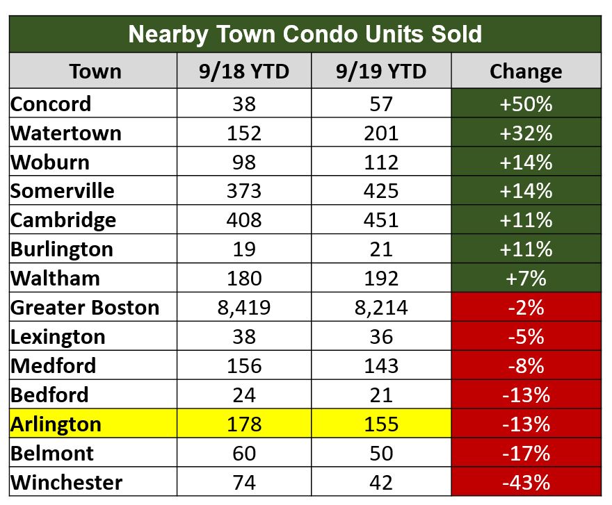 Arlington Real Estate Market Leveling off Through 3Q 2019