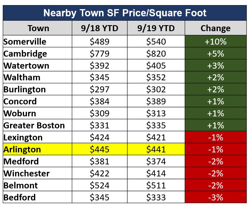 Arlington Real Estate Market Leveling off Through 3Q 2019
