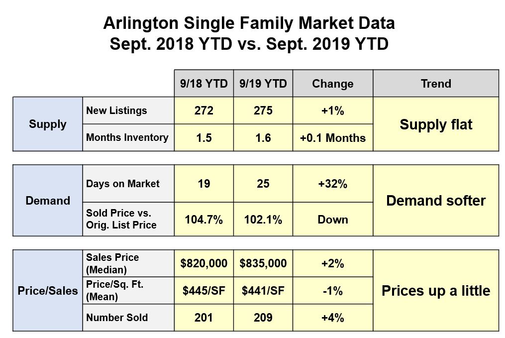 Arlington Real Estate Market Leveling off Through 3Q 2019
