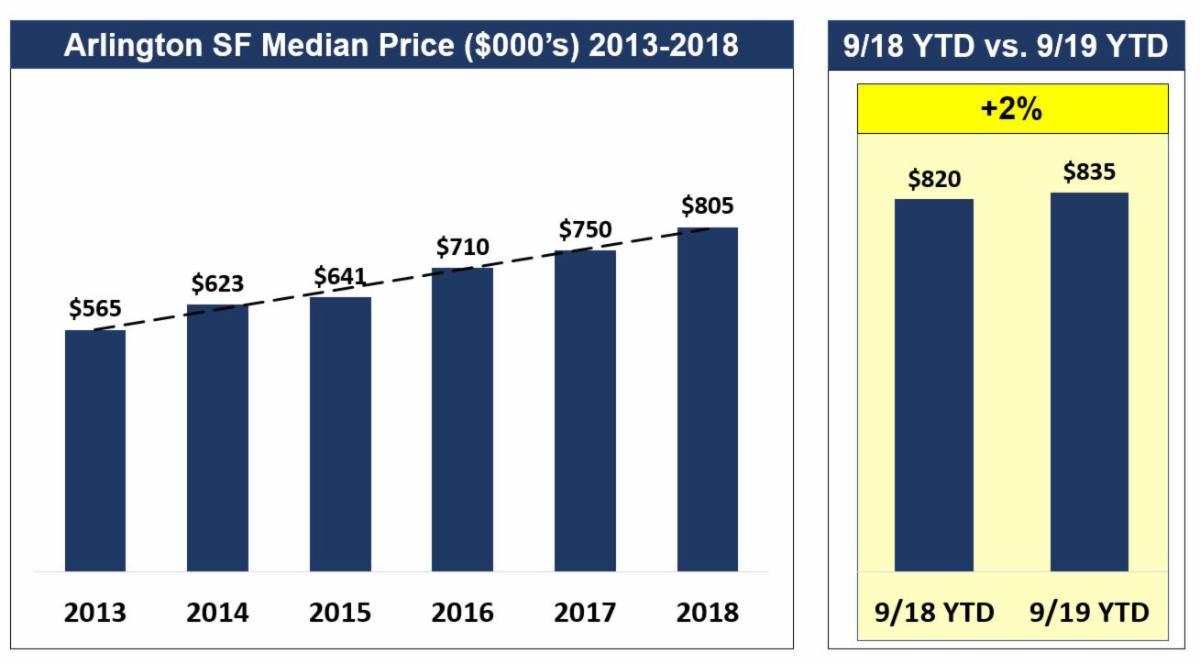 Arlington Real Estate Market Leveling off Through 3Q 2019