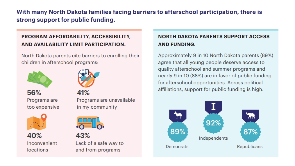 Informational graphic about North Dakota families facing barriers to afterschool participation and showing strong support for public funding. On the left box titled Program Affordability Accessibility and Availability Limit Participation it lists parent reported barriers to enrolling children in afterschool programs 56 percent say programs are too expensive 41 percent say programs are unavailable in their community 40 percent say locations are inconvenient and 43 percent cite lack of a safe way to and from programs. On the right box titled North Dakota Parents Support Access and Funding it says approximately 9 in 10 parents 89 percent agree all young people deserve access to quality afterschool and summer programs and 88 percent support public funding. Support across political groups is shown as 89 percent Democrats 92 percent Independents and 87 percent Republicans. Icons include money basketball map and bus graphics.