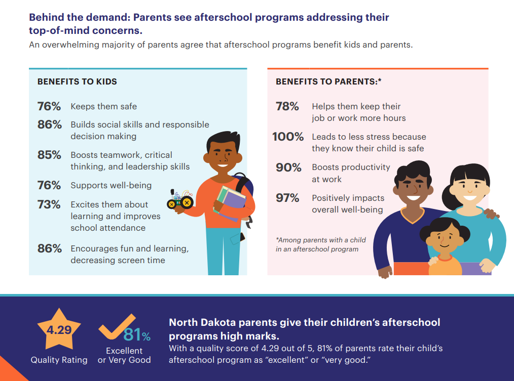 Informational graphic showing how parents see benefits of afterschool programs for kids and parents. Benefits to kids include 76 percent say it keeps them safe 86 percent builds social skills and responsible decision making 85 percent boosts teamwork critical thinking and leadership skills 76 percent supports well being 73 percent excites them about learning and improves school attendance and 86 percent encourages fun and learning decreasing screen time. Benefits to parents include 78 percent say it helps them keep their job or work more hours 100 percent say it leads to less stress because they know their child is safe 90 percent boosts productivity at work and 97 percent positively impacts overall well being. A note says percentages are among parents with a child in an afterschool program. At the bottom it says North Dakota parents give their childrens afterschool programs high marks with a quality score of 4 point 29 out of 5 and 81 percent rating programs as excellent or very good. The image includes illustrations of smiling children and parents.