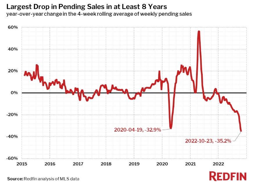 Bay Area Real Estate Report 1152022