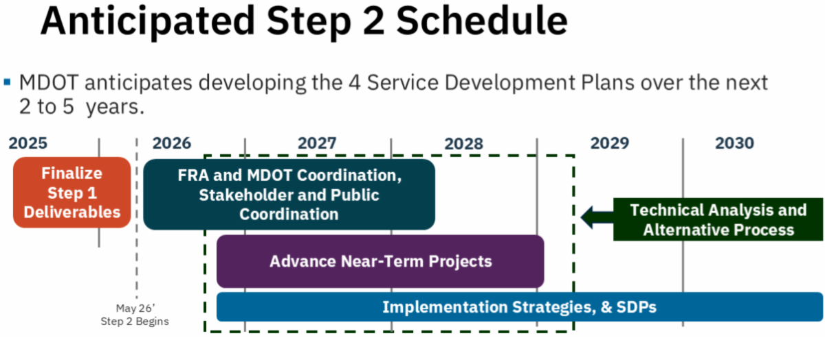 A timeline graphic titled "Anticipated Step 2 Schedule" showing MDOT’s plan to develop four Service Development Plans over the next two to five years. From 2025 to early 2026, the graphic lists "Finalize Step 1 Deliverables." From 2026 through 2028, overlapping colored bars represent "FRA and MDOT Coordination, Stakeholder and Public Coordination," "Advance Near-Term Projects," and "Implementation Strategies and SDPs." A  arrow points to 2029 labeled "Technical Analysis and Alternative Process." The timeline extends through 2030.
