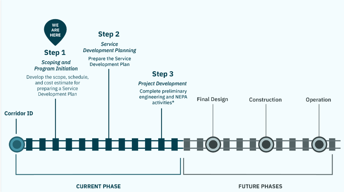 Corridor ID Timeline showing the current and future phases. The current phase consists of three steps. Step 1 is Scoping and Program Initiation and consists of developing the scope schedule and cost estimate for preparing a Service Development Plan. Step 2 is Service Development Planning and will consist of preparing the Service Development Plan. Step 3 is Project Development and will consist of completing preliminary engineering and NEPA activities. The future phases consist of the Final Design followed by Construction and last is Operation. Currently the program is going through Step 1. 