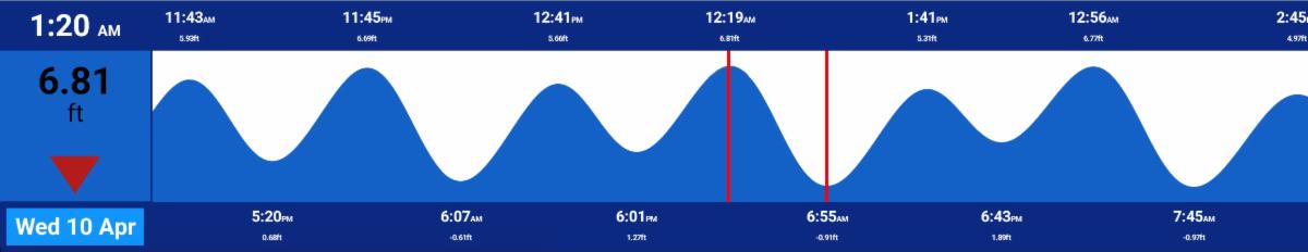 Tide graph for April 9 and 10