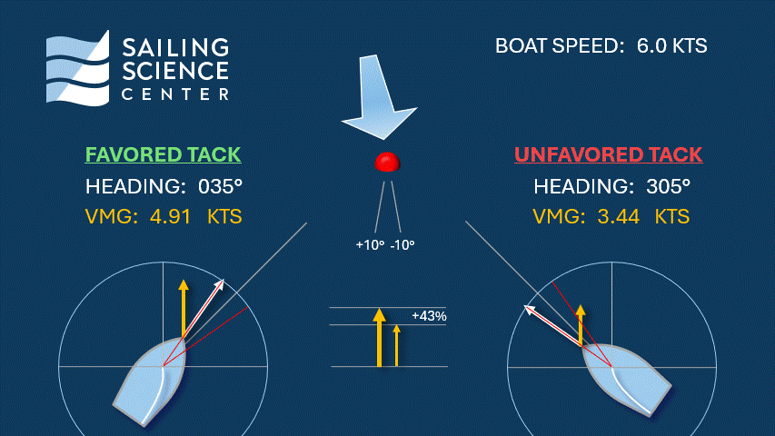 Wind shift animation