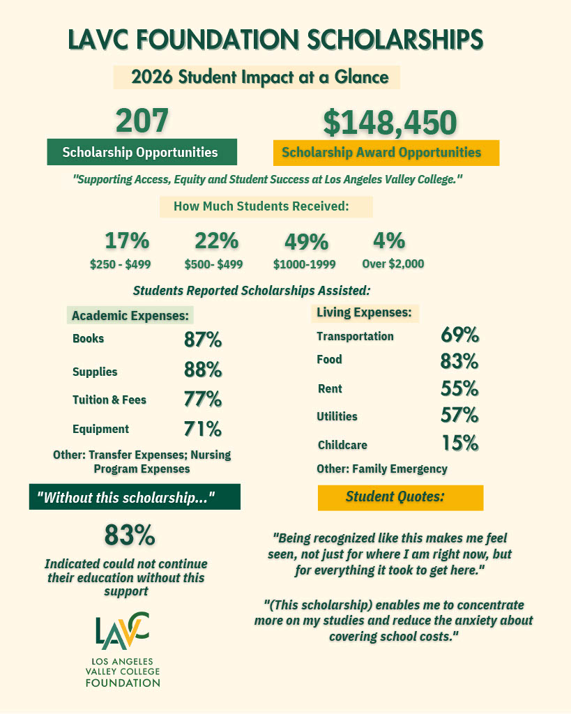 Scholarship Impact Report: 207 opportunities, $148,450 awarded, 83% could not continue education without scholarship, Academic Expenses listed (books, supplies, tuition, equipment, Living expenses: Transportation, food, rent, utilities, childcare