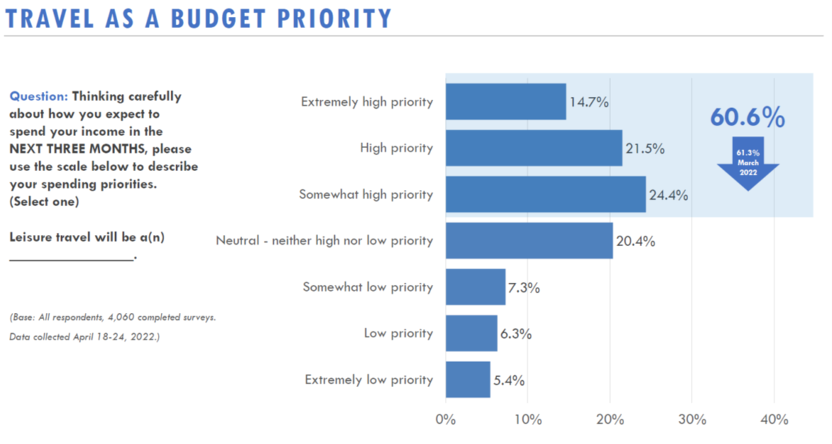 DA - travel as budget priority_ 5-18.png
