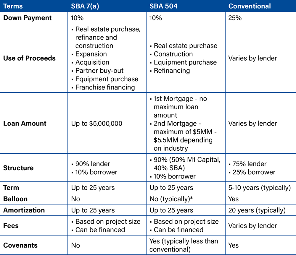 Top 3 Reasons to use a SBA Program for your next Owner Occupied Purchase