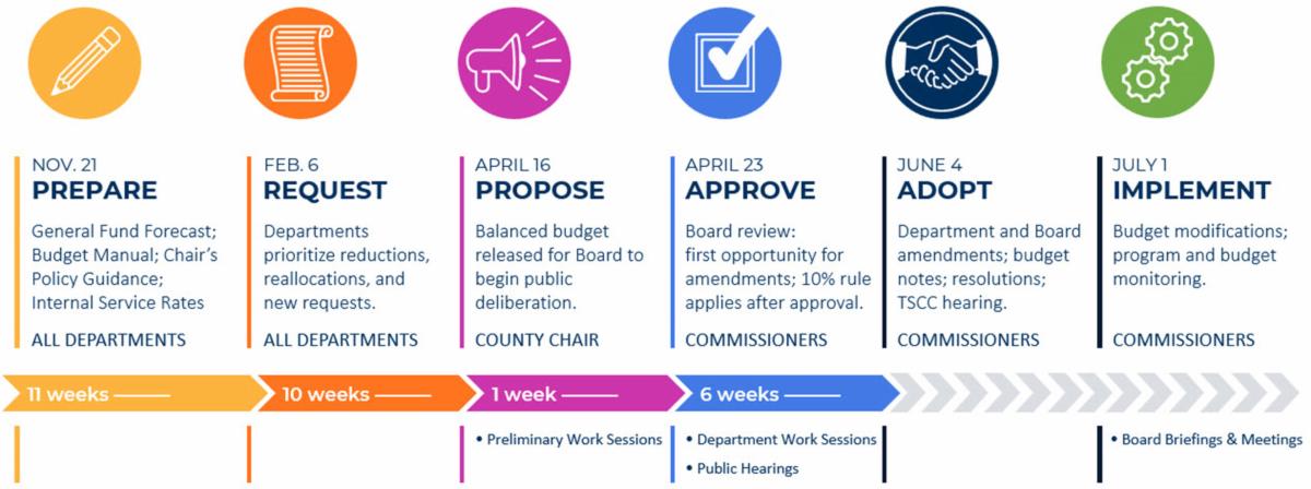 FY 2027 MultCo budget process