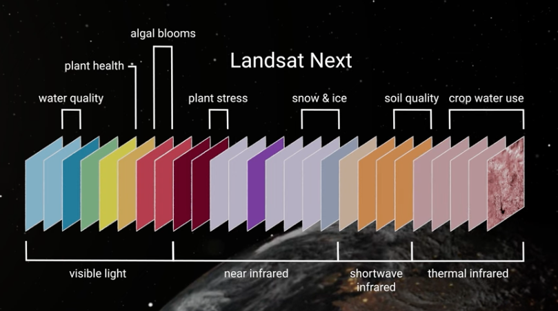Landsat Next spectral band graphic with emerging applications.