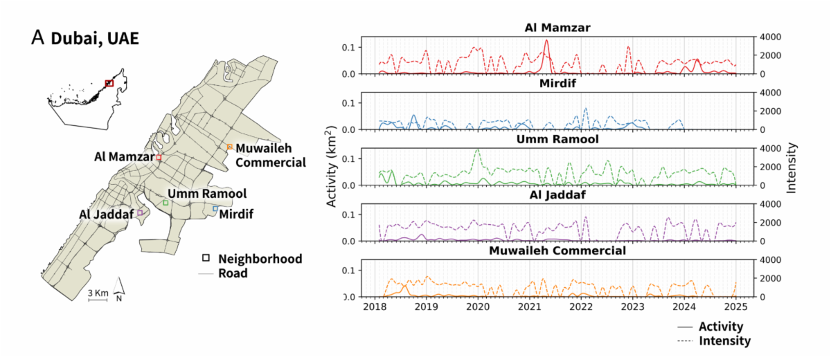 Figure showing Urban Pulse by neighborhoods in Dubai. Dubai exhibits spiky, cyclical, and asynchronous urbanization.